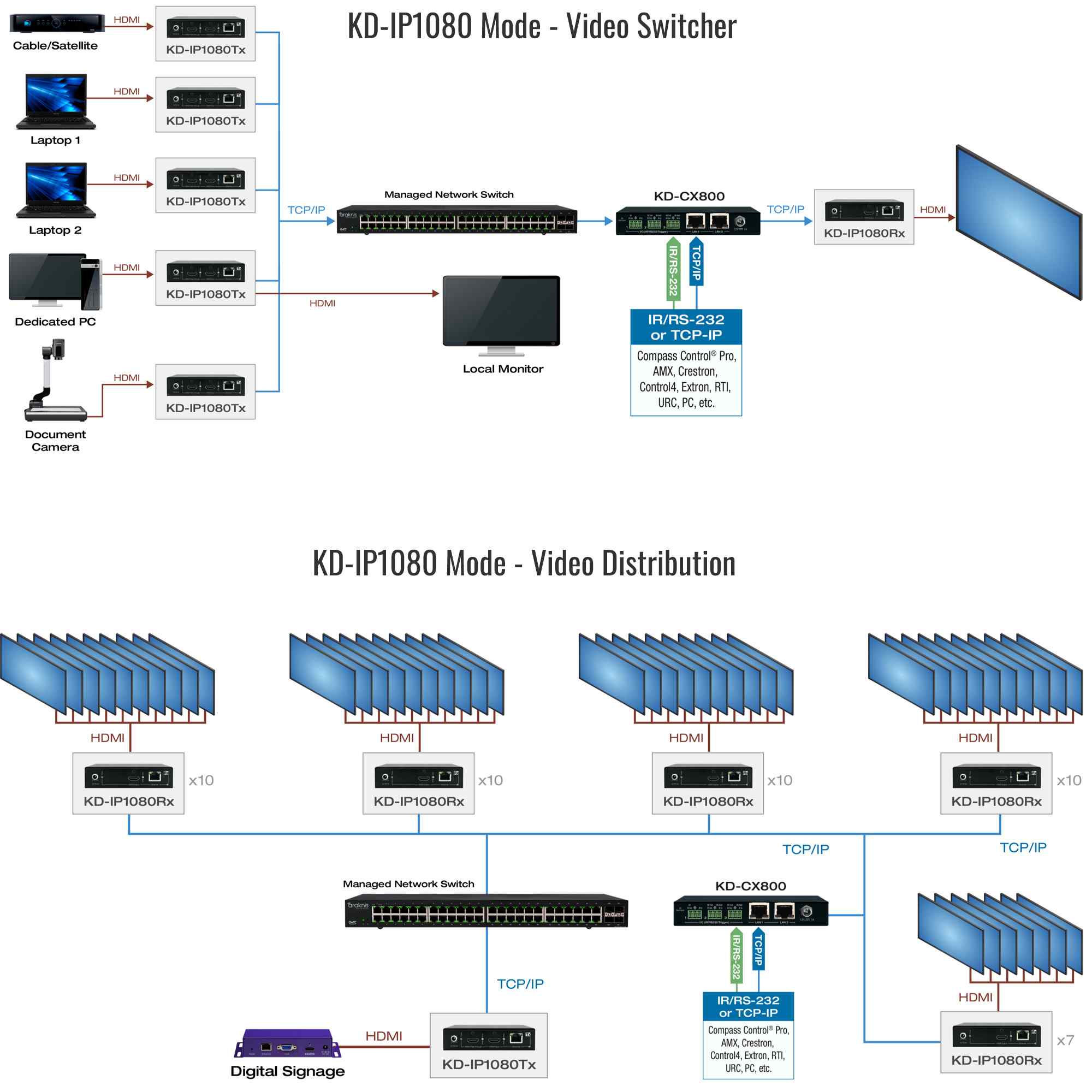 Example Diagram showing the video switch and distribution mode of AV over IP System 