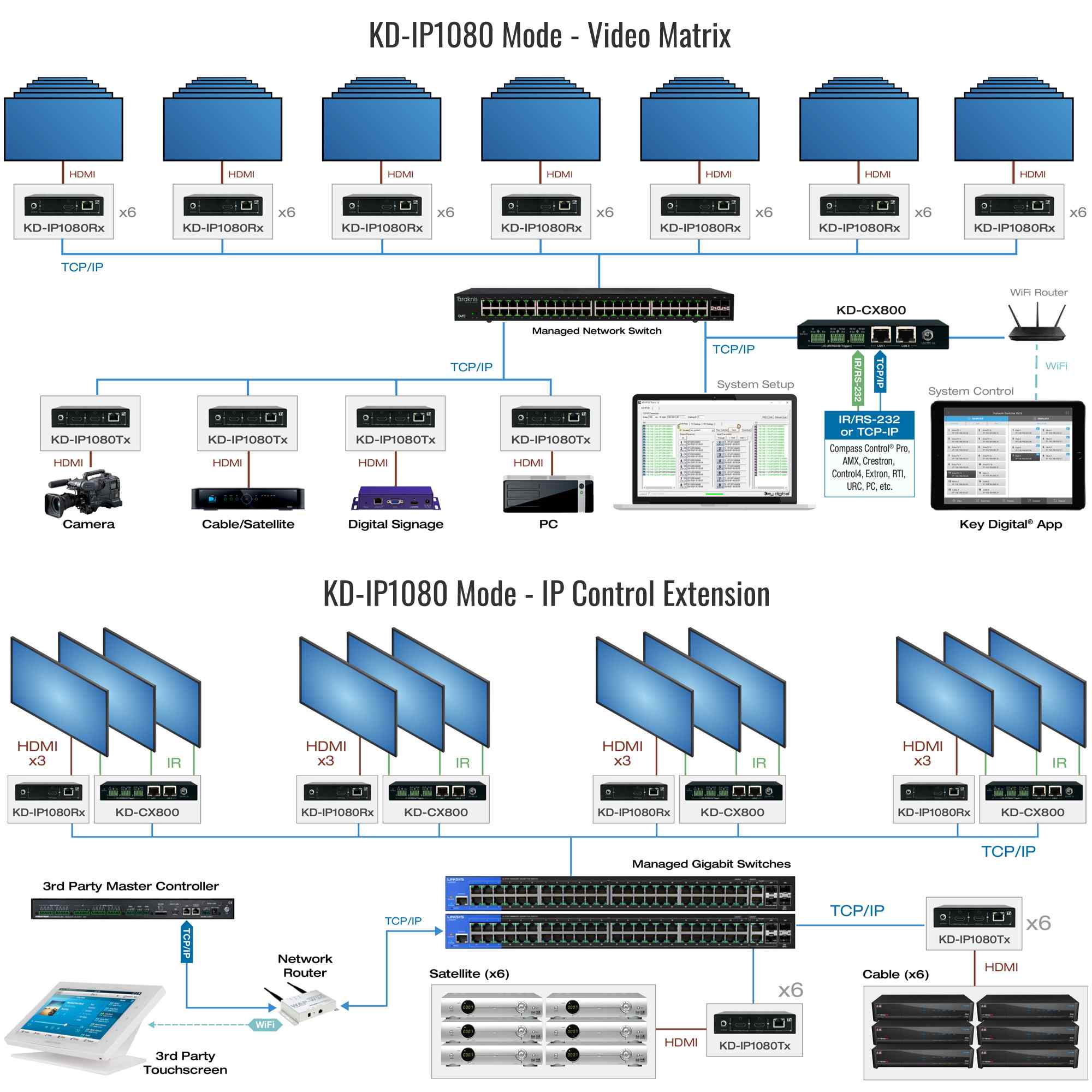 Example Diagram showing video matrix and IP control extension of HDMI over IP