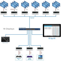 Multiple devices connected to HDMI over IP transmitter