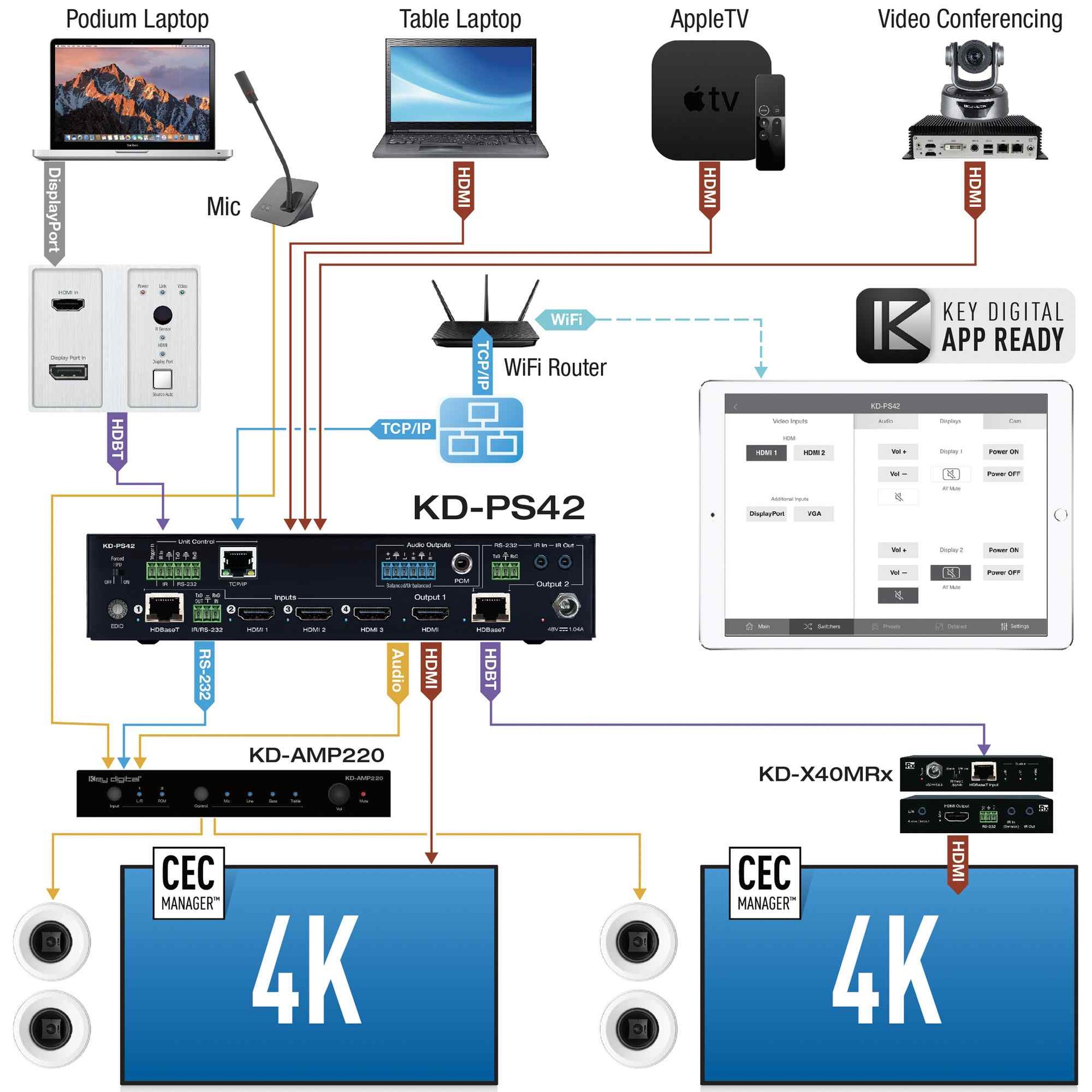 Example Diagram showing multiple devices connected to the hdmi mirroring