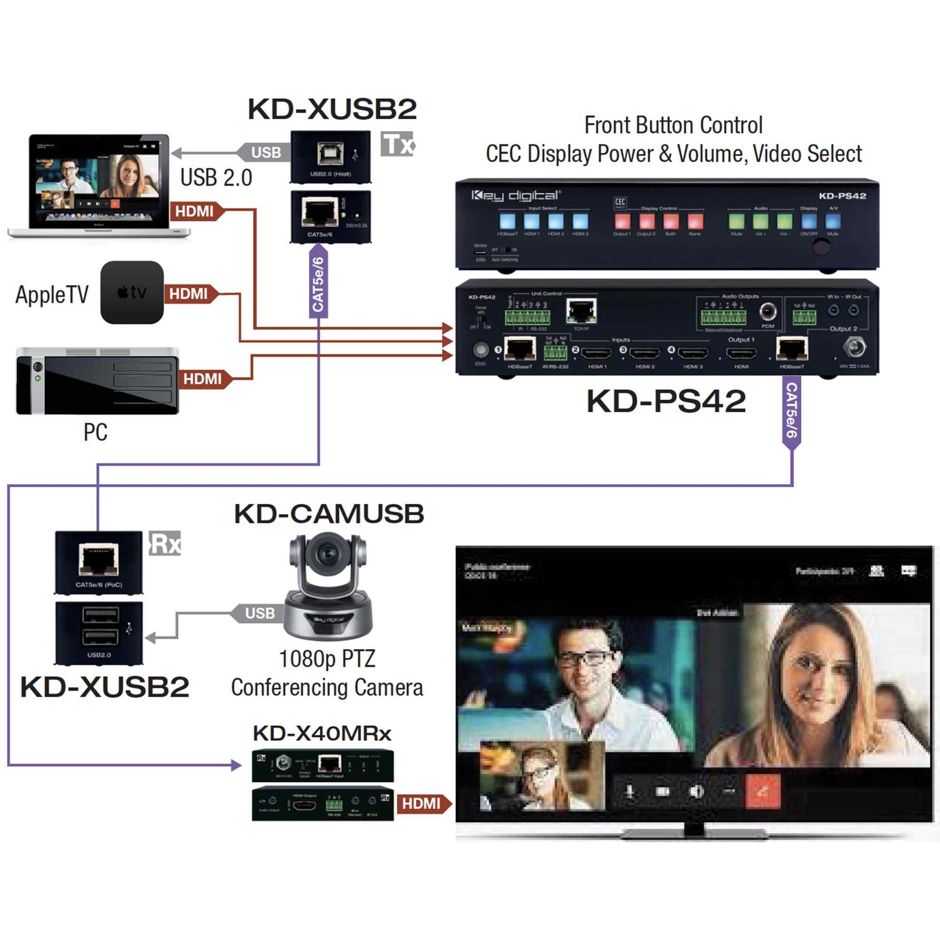 usb 2.0 extender connecting host laptops, computers, smart TVs, and conferencing camera