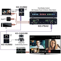 usb 2.0 extender connecting host laptops, computers, smart TVs, and conferencing camera