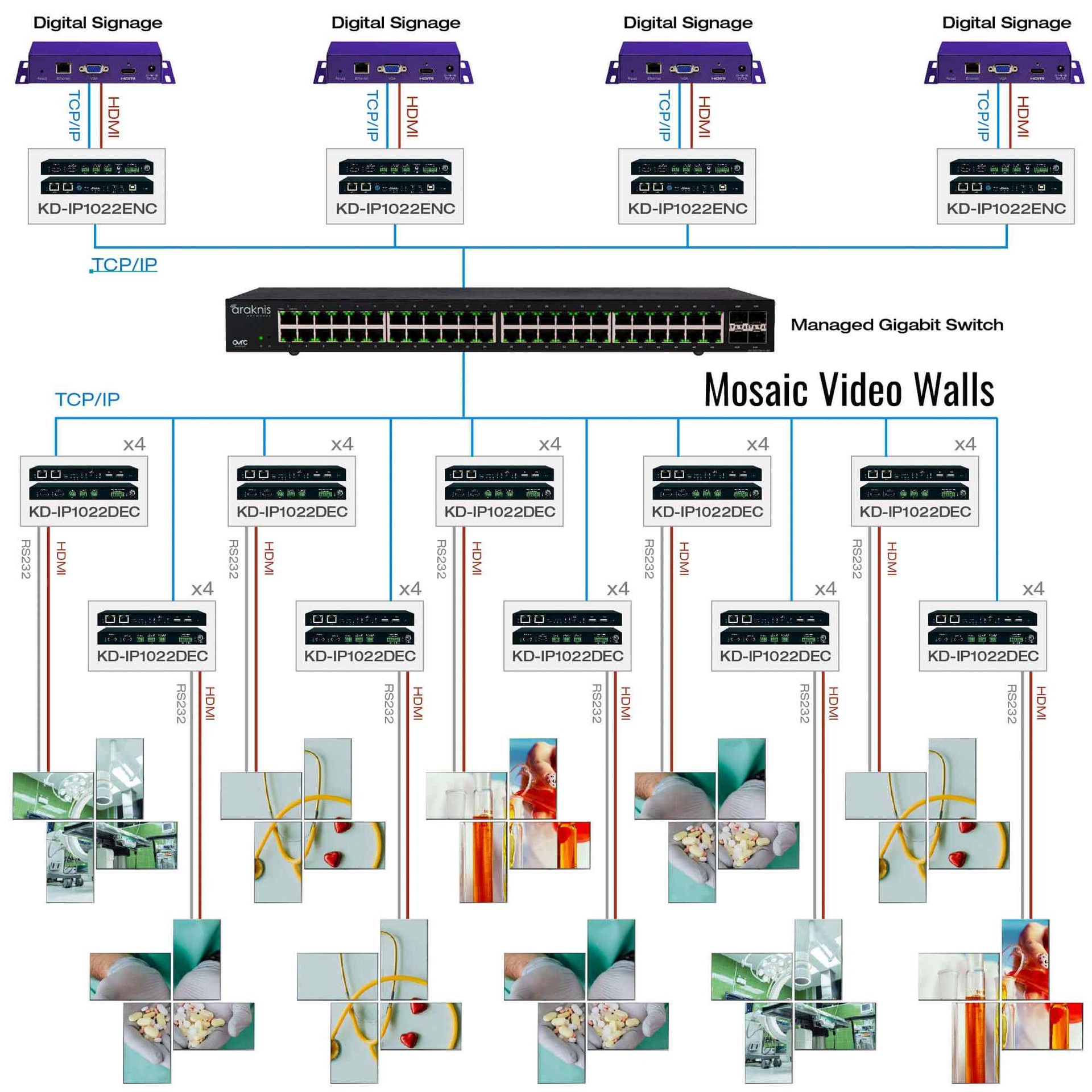 Example Diagram showing mosaic video wall system of hdmi pass through