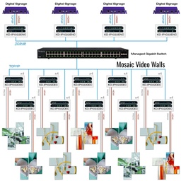 Example Diagram showing mosaic video wall system of hdmi pass through