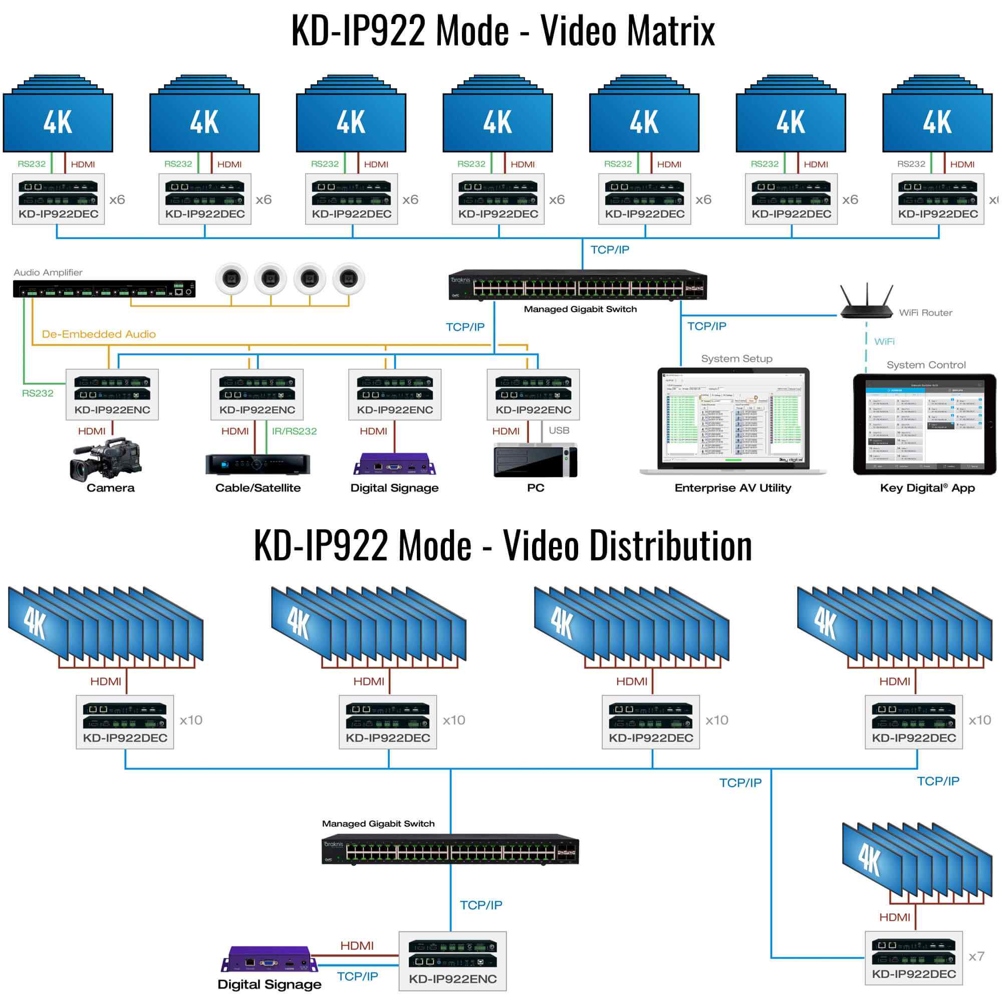 Thumbnail of Example Diagram showing the video switch and distribution mode of 4k over ip