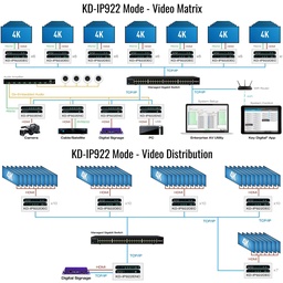 Example Diagram showing the video switch and distribution mode of 4k over ip