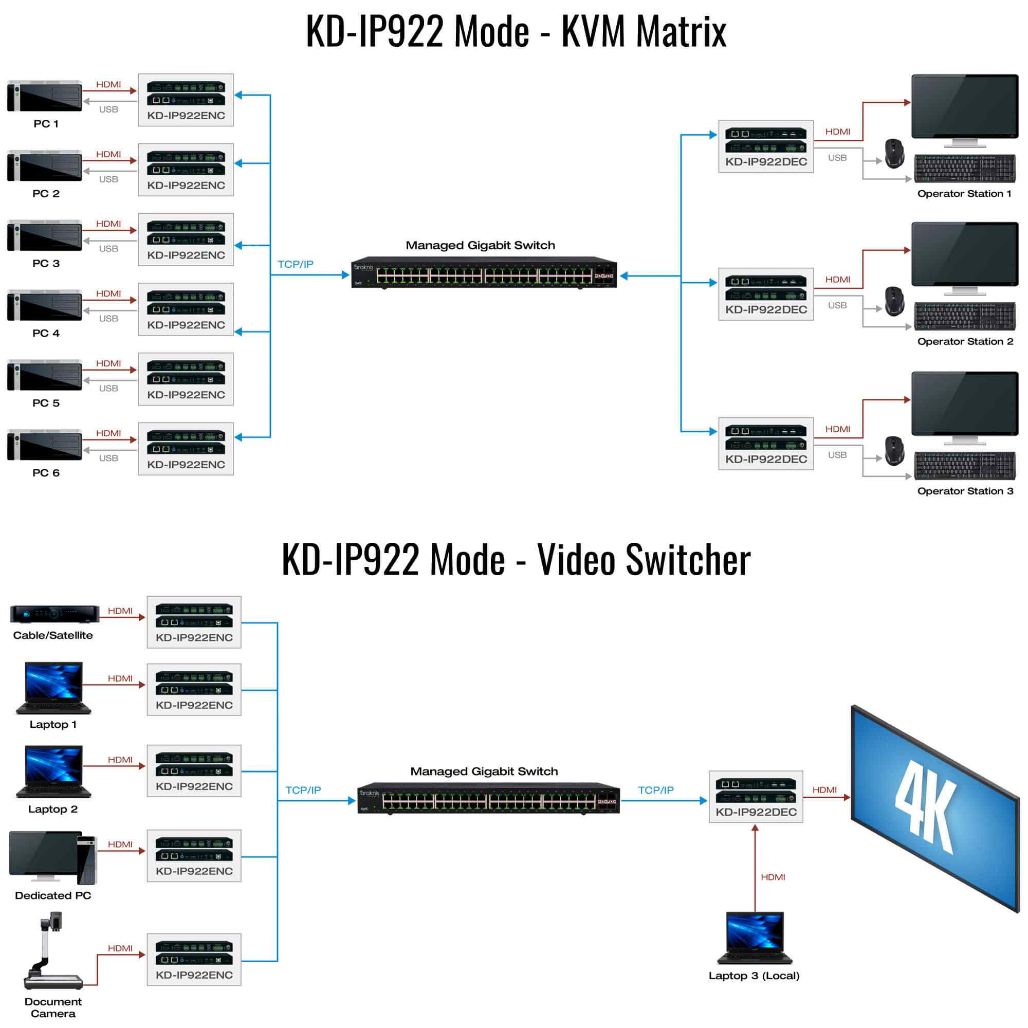 Example Diagram showing video matrix and video switcher of 4k over ip