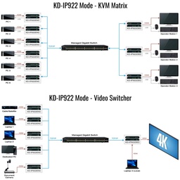 Example Diagram showing video matrix and video switcher of  av over ip encoder