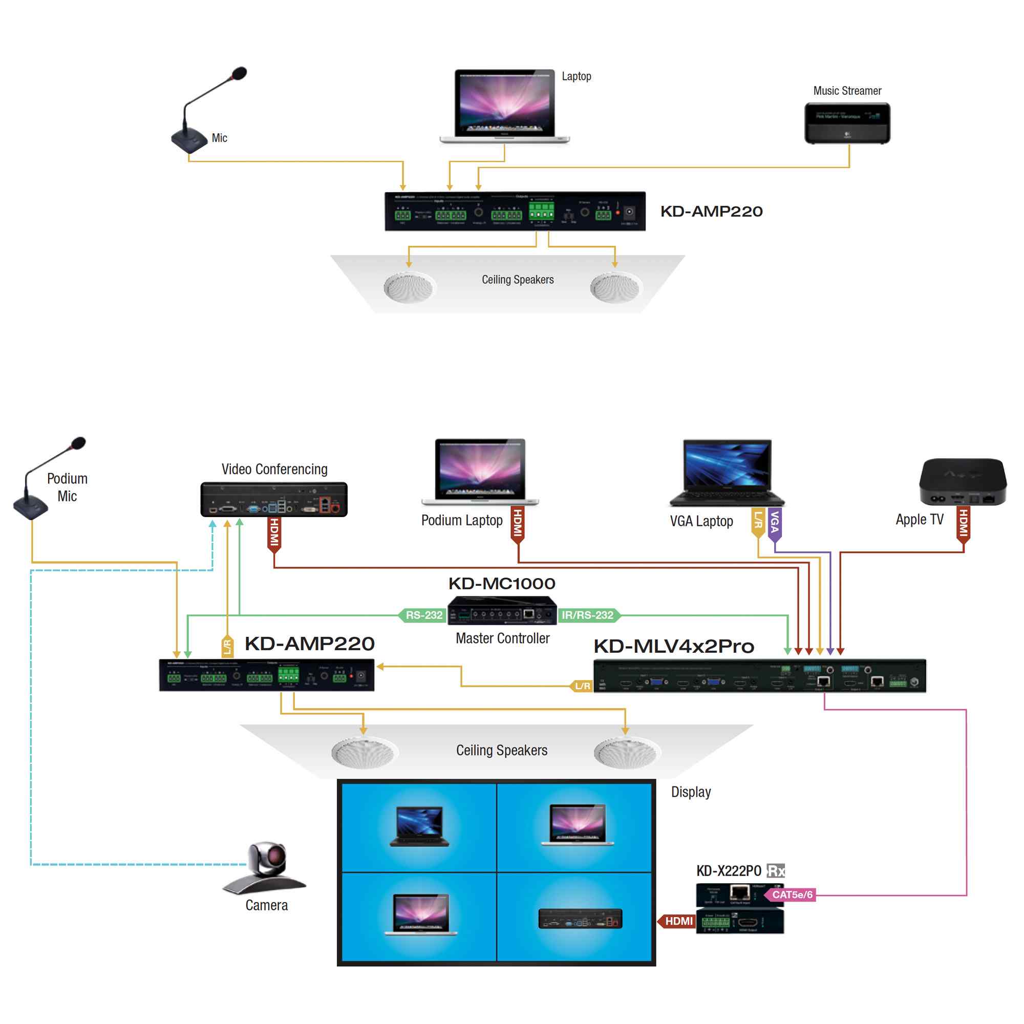 Thumbnail of Example Diagram showing multiple devices connected to the amps & pre amps