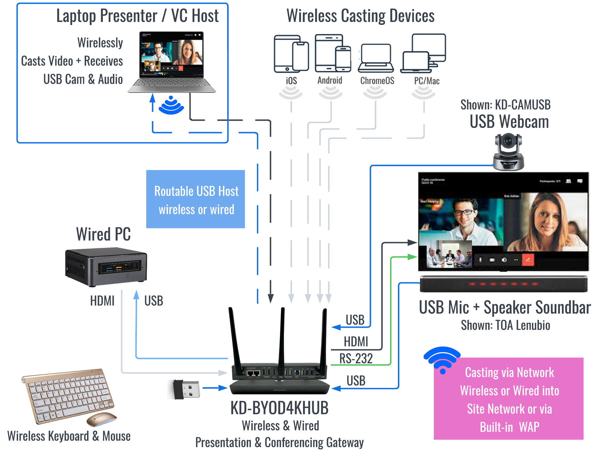 KD-BYOD4KHUB Application Diagram